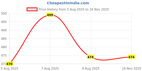 amazon.in TIRUPUR GUIDEFASHION Men's Regular Fit Cotton Three Fourth Capri(Pack of 2) tirupur guidefashion Price History Graph from 5 Aug 2025 to 15 Nov 2025