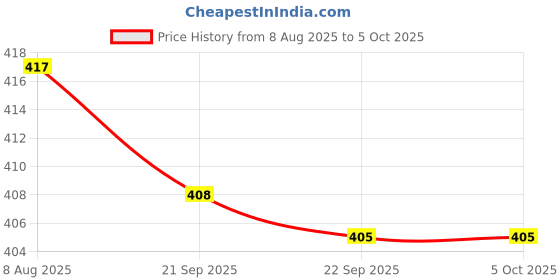 amazon.in tirupur guidefashion Men's Regular Fit Printed Three Fourth Capri tirupur guidefashion Price History Graph from 8 Aug 2025 to 5 Oct 2025