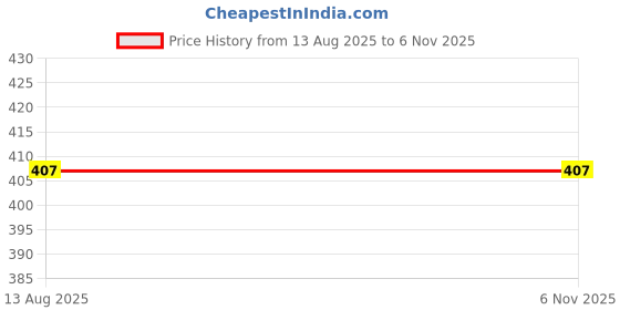 amazon.in TIRUPUR GUIDEFASHION Men's Regular Fit Three Fourth Capri tirupur guidefashion Price History Graph from 13 Aug 2025 to 6 Nov 2025