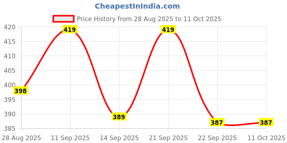 amazon.in tirupur guidefashion Men's Regular Fit Three Fourth Capri(Pack of 2)(2COMBO_CP_044_GRAYY_Black_M) tirupur guidefashion Price History Graph from 28 Aug 2025 to 4 Oct 2025