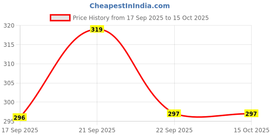 amazon.in tirupur guidefashion Men's Regular Printed Three Fourth (Pack of 1) tirupur guidefashion Price History Graph from 17 Sep 2025 to 14 Oct 2025