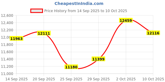 amazon.in Tisanio - Electric gooseneck kettle with temperature control, 1200 watt fast heating and 2 hours to keep warm, pour over coffee and tea kettle, steel Price History Graph from 14 Sep 2025 to 10 Oct 2025
