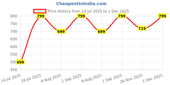amazon.in Tisany 3 Sets Sunflowers Embroidery Kit for Beginners,Cross Stitch Kits for Adults with Summer Flowers Bee Stamped Pattern,Starters Needlepoint with Embroidery Instruction Price History Graph from 14 Jul 2025 to 1 Dec 2025