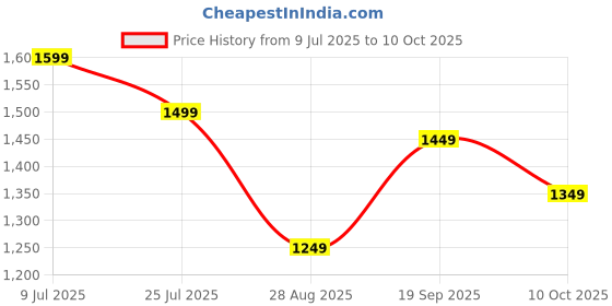 amazon.in TiSANY Under Desk Cable Management Tray 2 Pack, Cinati Upgraded Wire Management No Drill, Cable Tray with Clamp for Desk Wire Management, Computer Cable Rack for Office, Home - No Damage to Desk tisany Price History Graph from 9 Jul 2025 to 10 Oct 2025