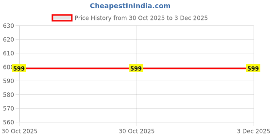amazon.in tisany Water Dispenser Stand for Countertop,Water Filter Dispenser Counter Stand,Black Metal Beverage Drink Dispensers Stand(Adjustable Width 9" Tall 12" Wide) tisany Price History Graph from 30 Oct 2025 to 3 Dec 2025