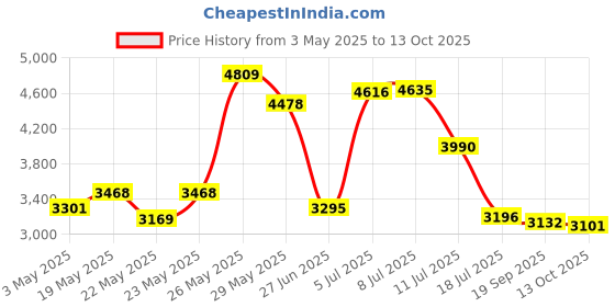 amazon.in Tisco 61782C91 Sediment Bowl Assembly Price History Graph from 3 May 2025 to 13 Oct 2025