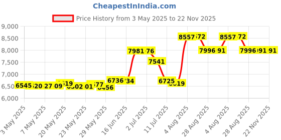 amazon.in TISFA Digital Hygrometer and Thermometer, Temperature Humidity Gauge with Dual Sensors for Cigar Humidor, Plant, Greenhouse, Pet Reptile, Guitar Price History Graph from 3 May 2025 to 22 Nov 2025