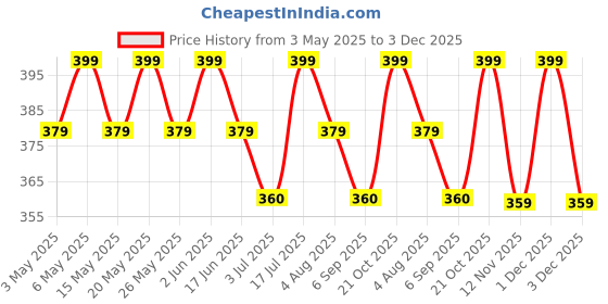 amazon.in tishnagi designer Long Pillow Cover | 18" x 54" Inch Pillowcase with Hidden Zipper | Rayon Cotton Grey Zippered Case 210 TC(1 Piece) tishnagi designer Price History Graph from 3 May 2025 to 3 Dec 2025