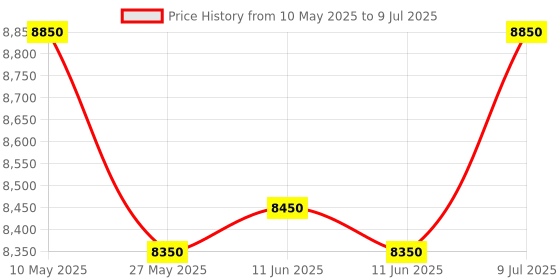 amazon.in Tishvi Raspberry Pi 5 8GB RAM, SBC, All New Raspberry Pi Desktop Computer (RPI5-8GB-SINGLE) tishvi Price History Graph from 10 May 2025 to 9 Jul 2025