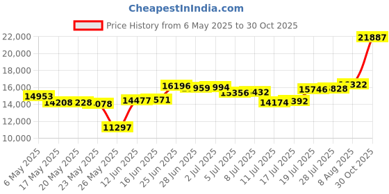 amazon.in tislyco Semi-Flush Ceiling Light with 3 Lights, Industrial Black Crystal Chandelier 12 Inch Close to Crystal Shade Ceiling Lamps for Kitchen, Entrance, Living Room, Bedroom, Hallway tislyco Price History Graph from 6 May 2025 to 30 Oct 2025