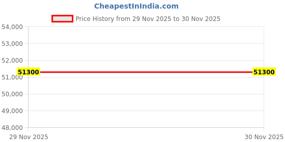amazon.in tissot T-Sport Chronograph Black Dial Men's Watch T1204171105101 tissot Price History Graph from 29 Nov 2025 to 30 Nov 2025