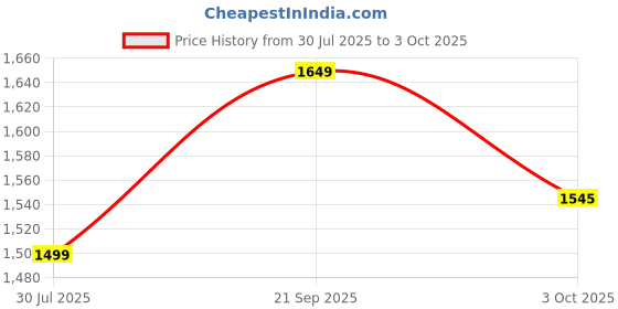 amazon.in tissu Women's Plus Size Navy Floral Printed Kurta & Palazzo With Dupatta tissu Price History Graph from 30 Jul 2025 to 3 Oct 2025
