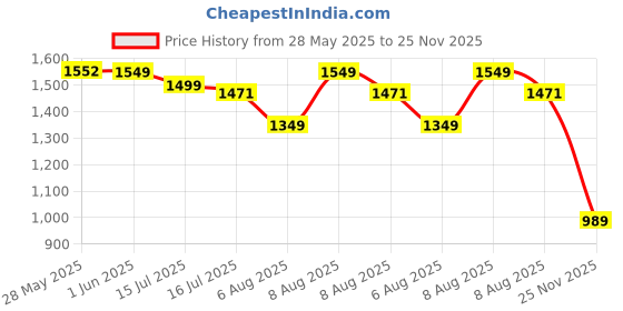 amazon.in tissu Women's Plus Size Pure Cotton Navy Blue Shirt with Palazzo Co-ord Set tissu Price History Graph from 28 May 2025 to 25 Nov 2025