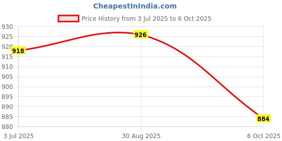 amazon.in tissu Women's Plus Size Yellow & Pink Printed Kurta with Palazzo tissu Price History Graph from 3 Jul 2025 to 6 Oct 2025