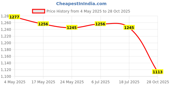 amazon.in Tissue Box Cover Money Pocket Shape Facial Paper Holder for Desk Bedroom Office 20.5cmx15.7cm Blue Price History Graph from 4 May 2025 to 28 Oct 2025