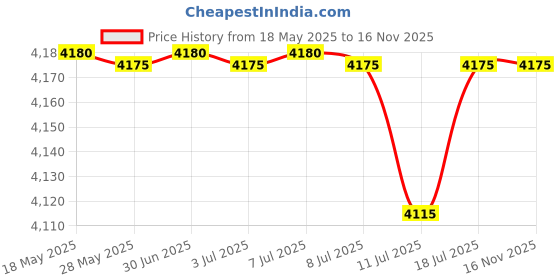 amazon.in Tissue Culture Plate 96 Well - with Lid, Flat Bottom, Individual Pack (Pack of 10) Price History Graph from 18 May 2025 to 16 Nov 2025