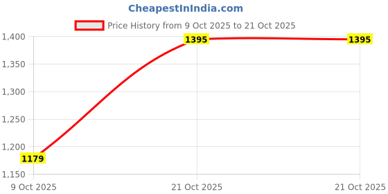 amazon.in prakasam cotton TISSUE FABRIC COLOUR FULL SLEEVE SHIRT WITH MATCHING DHOTI(2.00M) (2IN1) SET prakasam cotton Price History Graph from 9 Oct 2025 to 21 Oct 2025