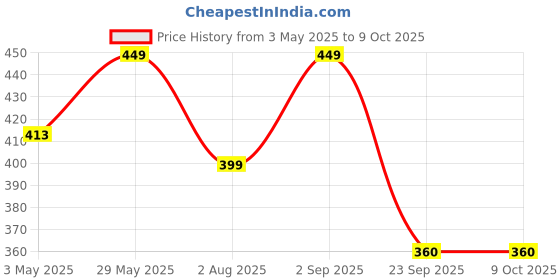 amazon.in Tissue Paper Serviettes | Paper Napkins | Table Top Serviettes 2 Ply Pack of 6 (300 Serviettes) 100% Biodegradable Price History Graph from 3 May 2025 to 9 Oct 2025