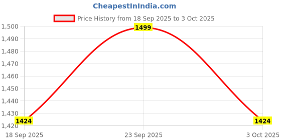 amazon.in Tisto Kitchen Sink Tap Faucet with Flexible 360 Rotating Spout, Kitchen Taps for Home Sink, Wall Mount Sinks Cocke for Basin, Wall Mounted, Chrome Finish, 7 Year Warranty Price History Graph from 18 Sep 2025 to 3 Oct 2025