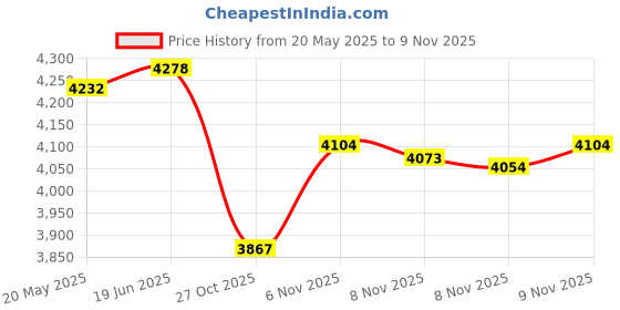 amazon.in TISUR Portable Pill Cases, Metal Titanium Pill Holder Pocket Pill Box Keychain Waterproof Pill Bottle Medicine Organizer Case Container for Travel Purse Outdoor Camping (Keychain Pill Holder) Price History Graph from 20 May 2025 to 9 Nov 2025
