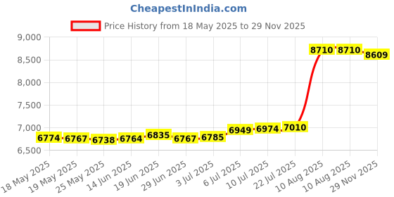 amazon.in TITAN 757 PERFORMANCE Mercruiser Serpentine Belt Idler Pulley 807757T V6 V8 4.3 5.0 5.7 Price History Graph from 18 May 2025 to 29 Nov 2025