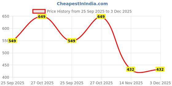 amazon.in Titan Agritech Limited Peptilis | Bacillus subtilis 1.5% AS | Biological Fungicide for Control of Fungal Diseases and Plant Growth Promotion in Fruits Cereals Pulses and Plantation Crops_ 1 Ltr Price History Graph from 25 Sep 2025 to 3 Dec 2025