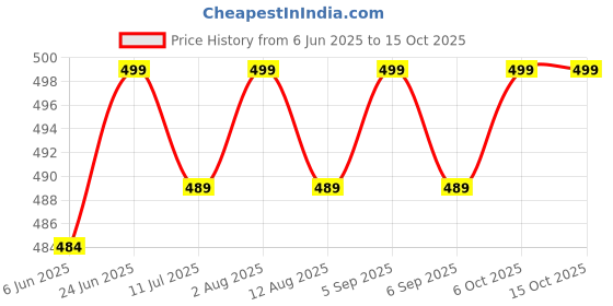 amazon.in Titan Agritech Limited Potassium Solubilizing Bacteria (KSB) – 1 Ltr Liquid Bio-Fertilizer for Enhanced Potassium Availability Price History Graph from 6 Jun 2025 to 15 Oct 2025