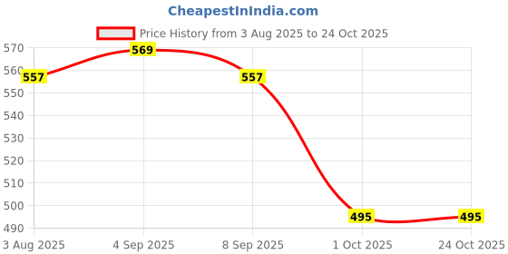 amazon.in Titan Agritech Limited PSEUDO-PEP Pseudomonas fluorescens 1.0% W.P | Controls Plant Diseases and Boosts Crop Growth – 1kg (pack of 2) Price History Graph from 3 Aug 2025 to 23 Oct 2025