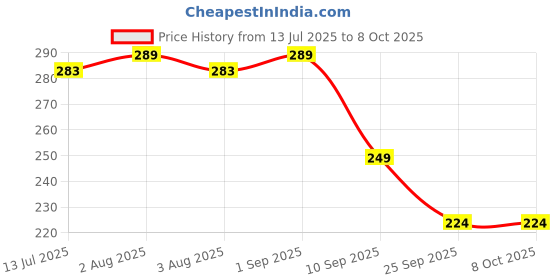 amazon.in Titan Agritech Limited TRICHO-PEP H Trichoderma harzianum 1.0% W.P | Controls Soil-Borne Fungal Diseases & Enhances Root Health_1kg Price History Graph from 13 Jul 2025 to 8 Oct 2025