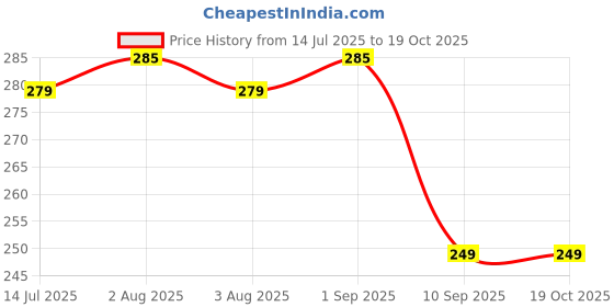 amazon.in Titan Agritech Limited TRICHO-PEP V Trichoderma viride 1.5% W.P | Bio Fungicide for Soil-Borne Fungal Disease Control & Plant Root Protection – 1kg Price History Graph from 14 Jul 2025 to 19 Oct 2025