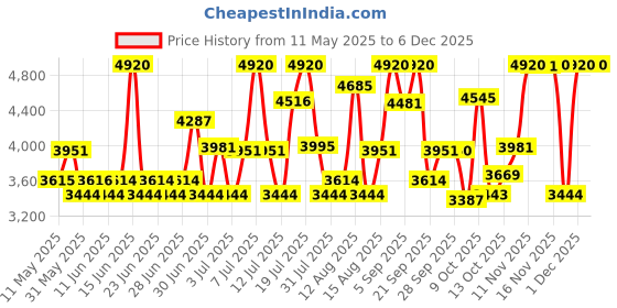 amazon.in titan Analog Beige Dial Women's Watch NM2540WM06/NN2540WM06/NP2540WM06 titan Price History Graph from 11 May 2025 to 5 Dec 2025