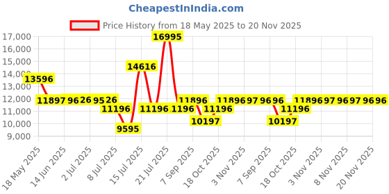 amazon.in titan Analog Black Dial Men's Watch NH1043NM01A/NN1043NM01/NP1043NM01 titan Price History Graph from 18 May 2025 to 19 Nov 2025