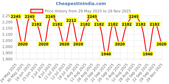 amazon.in titan Analog Black Dial Men's Watch -NL1715YM03 / NL1715YM03 titan Price History Graph from 29 May 2025 to 29 Nov 2025