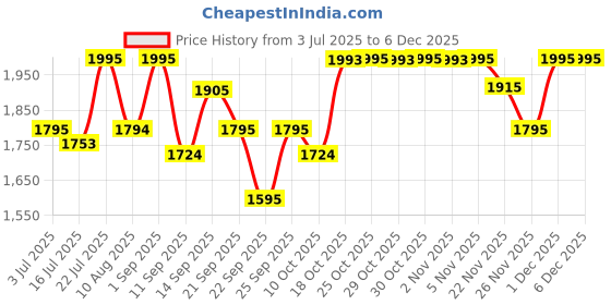 amazon.in titan Analog Black Dial Men's Watch NM1648YM03/NN1648YM03 titan Price History Graph from 3 Jul 2025 to 5 Dec 2025