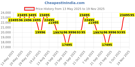 amazon.in Titan Analog Black Dial Women's Watch-NP2653NC01/NP2653NC01 titan Price History Graph from 13 May 2025 to 18 Nov 2025