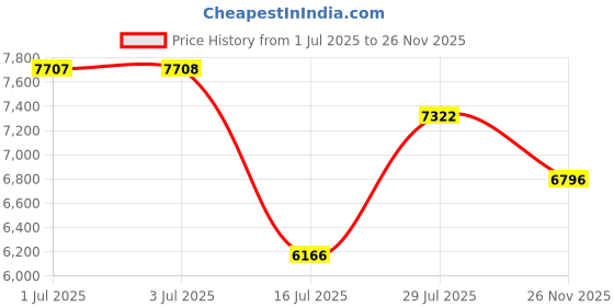 amazon.in titan Analog Blue Dial Leather Men's Watch-1828Sl01 titan Price History Graph from 1 Jul 2025 to 26 Nov 2025