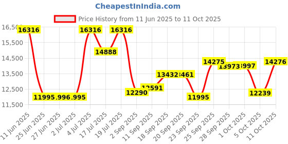 amazon.in titan Analog Blue Dial Men's Casual Watch titan Price History Graph from 11 Jun 2025 to 11 Oct 2025