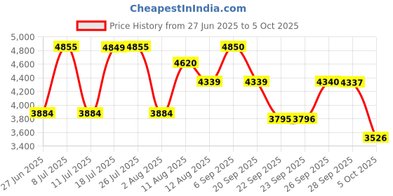 amazon.in titan Analog Blue Dial Women's Watch-2642SM02/NP2642SM02 titan Price History Graph from 27 Jun 2025 to 4 Oct 2025