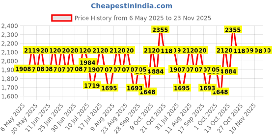 amazon.in titan analog Blue Dial Women's Watch NM2574SM01/NN2574SM01/NP2574SM01 titan Price History Graph from 6 May 2025 to 22 Nov 2025