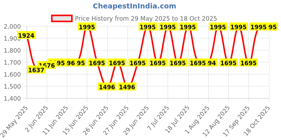 amazon.in titan Analog Gold Dial Men's Watch NM1648YM02/NN1648YM02/NP1648YM02 titan Price History Graph from 29 May 2025 to 18 Oct 2025