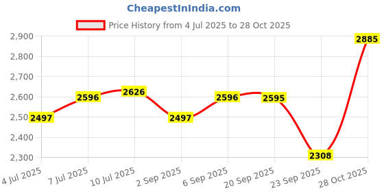 amazon.in titan Analog Gold Dial Men's Watch NM1648YM05/NN1648YM05/NP1648YM05 titan Price History Graph from 4 Jul 2025 to 28 Oct 2025
