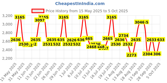 amazon.in titan Analog Gold Dial Men's Watch NM1650YM04/NN1650YM04/NP1650YM04 titan Price History Graph from 15 May 2025 to 1 Oct 2025