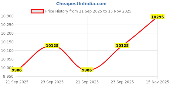 amazon.in titan Analog Gun Dial Women's Watch-95315KM02 titan Price History Graph from 21 Sep 2025 to 15 Nov 2025