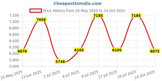amazon.in titan Analog Men Watch titan Price History Graph from 25 May 2025 to 14 Oct 2025