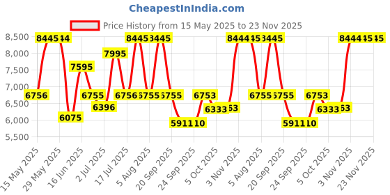 amazon.in titan Analog Men's Watch titan Price History Graph from 15 May 2025 to 23 Nov 2025