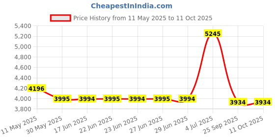 amazon.in titan Analog Men's Watch (Dial Colored Strap) titan Price History Graph from 11 May 2025 to 11 Oct 2025