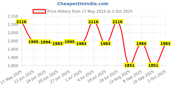 amazon.in titan Analog Men's Watch (Dial Colored Strap) titan Price History Graph from 17 May 2025 to 2 Oct 2025