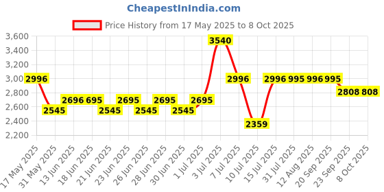 amazon.in titan Analog Men's Watch (Dial Colored Strap) titan Price History Graph from 17 May 2025 to 7 Oct 2025