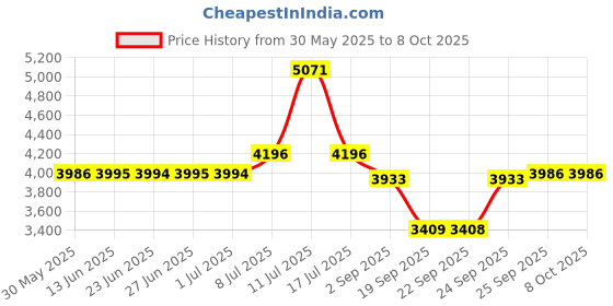 amazon.in titan Analog Men's Watch (Dial Colored Strap) titan Price History Graph from 30 May 2025 to 8 Oct 2025