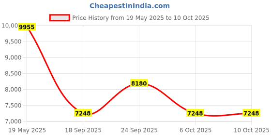 amazon.in titan Analog Mother of Pearl Dial Women's Watch -NN311WM04 / NL311WM04 titan Price History Graph from 19 May 2025 to 6 Oct 2025
